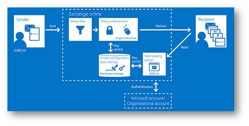 Гибрид почта. Office 365. Exchange 2013 веб управление. Microsoft 365 email domain. Гибридная почта слайд.