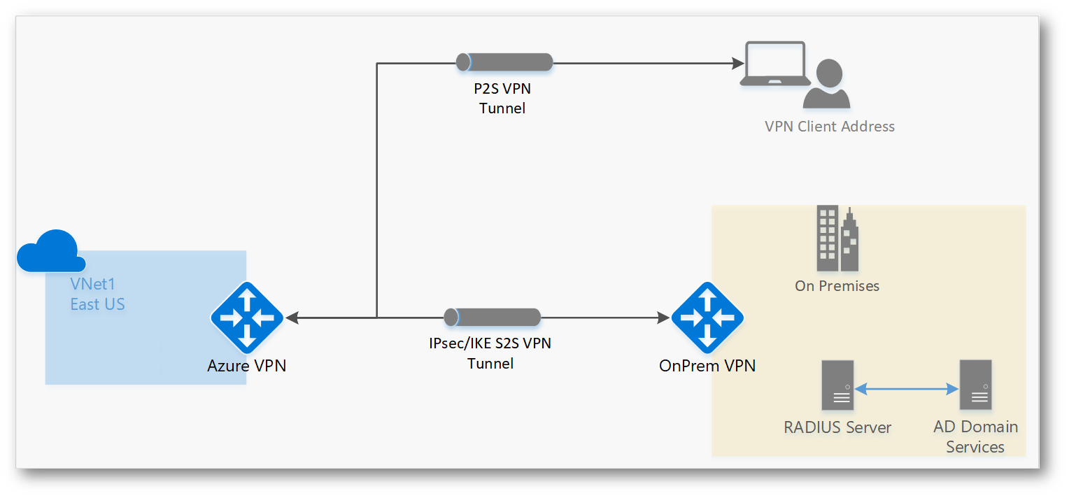 Почему нельзя впн. VPN аутентификация. Впн точка точка. Раздельное туннелирование VPN. VPN между двумя компьютерами.