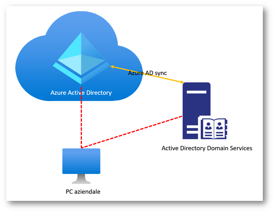 cannot login to azure ad joined computer cannot login to azure ad joined computer