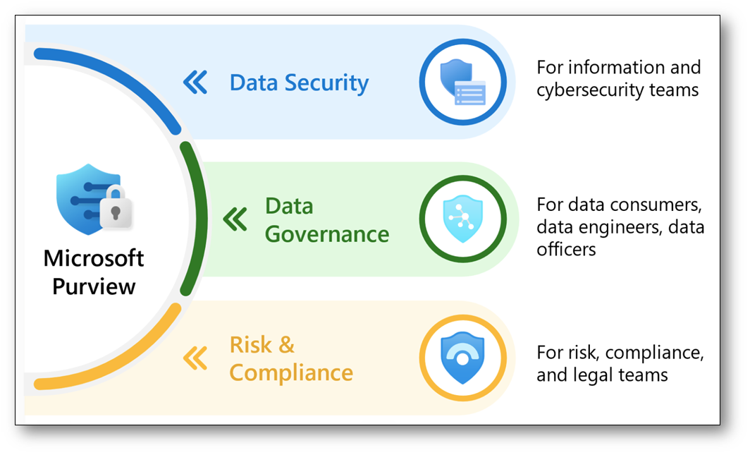 Microsoft Purview Data Loss Prevention DLP ICT Power